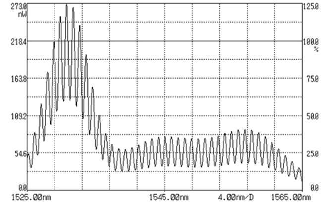 64 Photonic Sensors used to detect the white-light optical spectrum of the sensing interferometer.