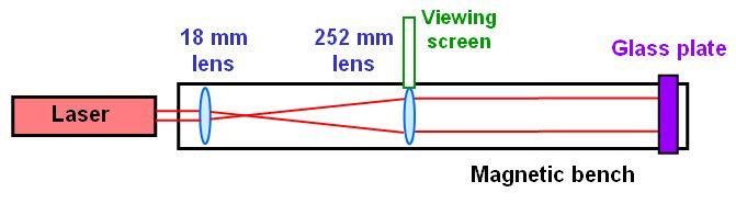 Place the glass plate near the end of the bench, as shown in Fig. 3. The waves reflected from the plate are now nearly coherent plane waves. Fig.3 Observing the interference pattern from two plane waves Place a viewing screen close to the 252 mm lens.