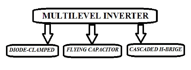 International Journal of Science, Engineering and Technology Research (IJSETR), Volume 3, Issue 11, November 214 Cascaded Hybrid Seven Level Inverter with Different Modulation Techniques for