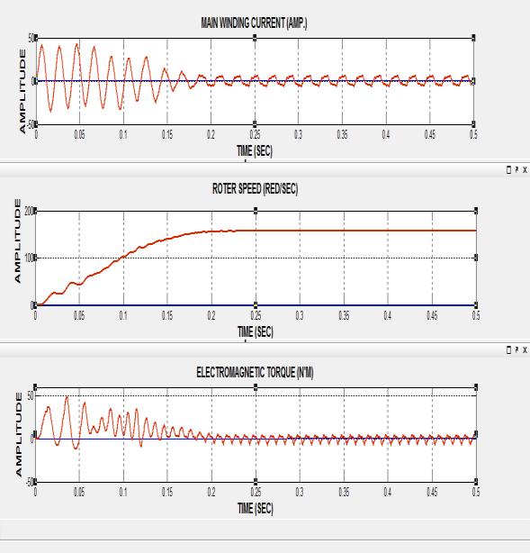 Mag (% of Fundamental) VOLTAGE AMPLITUDE Magnitude in Voltage(V) International Journal of Science, Engineering and Technology Research (IJSETR), Volume 3, Issue 11, November 214 4.
