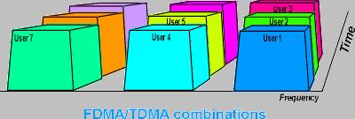 Hybrid FDMA/CDMA (FCDMA) Avaiabe spectrum