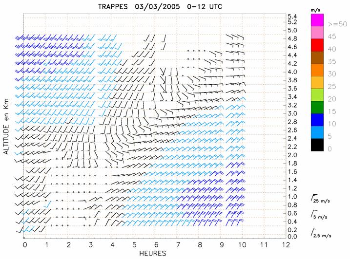 A product that has probably become obsolet Doppler products (1) : VAD Wind Profiles at the age of : -Radial velocities assimilation by NWP models and -Multiple-Doppler 3D wind field