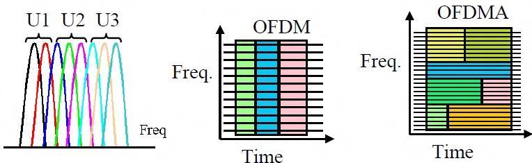 Orthogonal Frequency Division Multiple Access Each user has