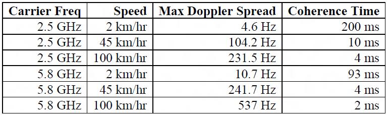 Coherence Time = 1/Doppler Spread If the transmitter, receiver, or intermediate