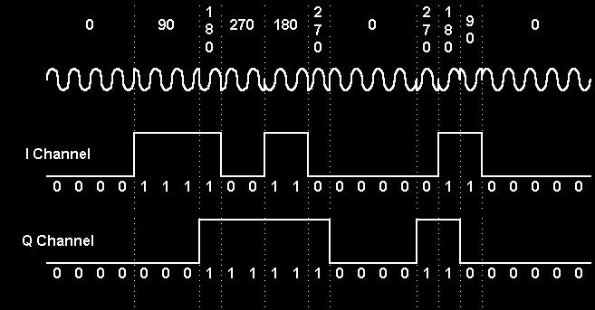 In digital modulation, an analog carrier signal is modulated by a digital bit stream.