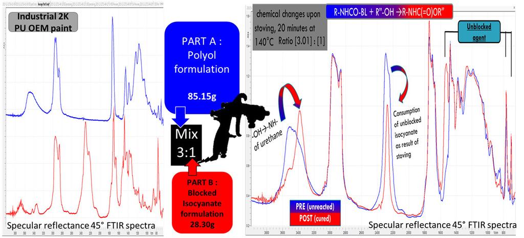 Results and Discussion Measuring paint cure t. Figure 2. FTIR spectra of the samples. Left component A (blue) of the 2K industrial PU paint and component B (red) curative of the 2K PU.