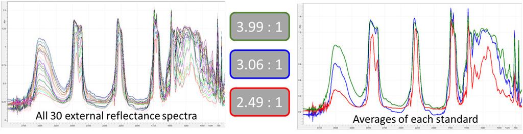 Figure 3. (Left) 3 x 10 external reflectance spectra of the three different ratios. (Right) The average of each 10 spectra, collected from the three coupons.