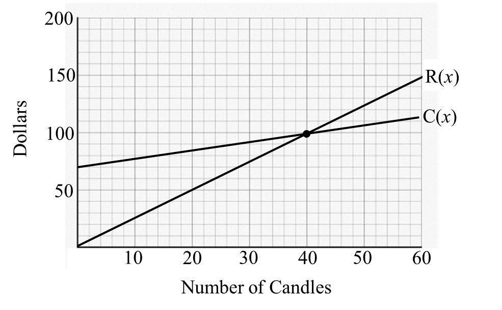 Practice Problems Extension 37. The graph below shows the cost and revenue for a candle company. The function R(x) gives the revenue earned when x candles are sold.