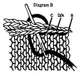 To join individual sections or strips, we recommend that you: Backstitch (Diagram B) or weave (Diagram C) seams together with a yarn needle or Crochet the seams together or Zig-zag the seams