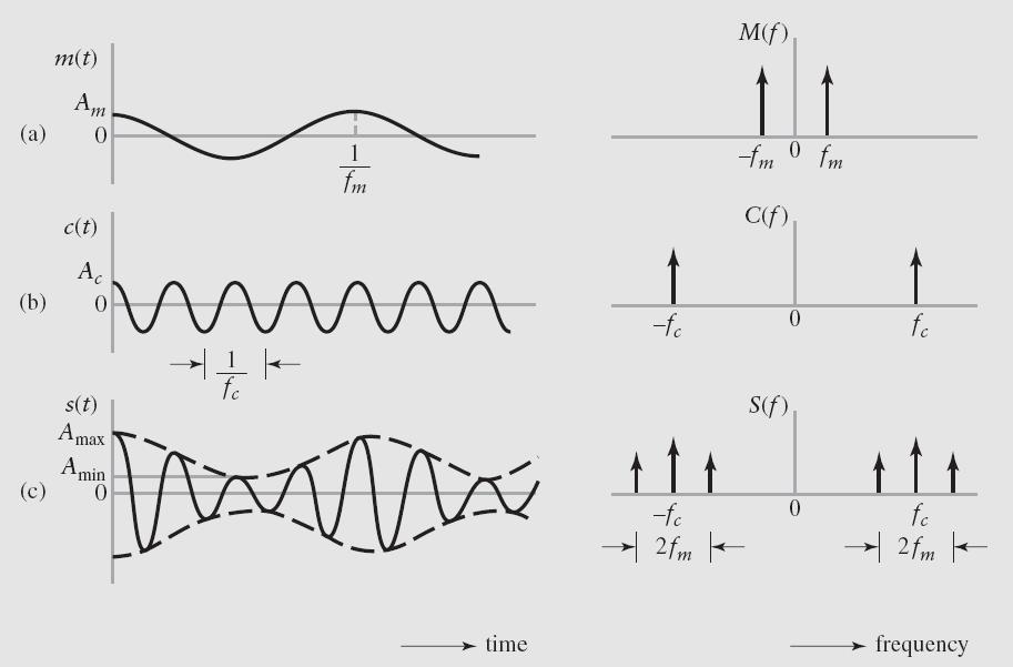 Sheet(6) Consider a modulating wave mm(tt) that consists of a single tone or frequency component; that is, mm(tt) = AA mm cos(2ππff mm tt) where AA mm is the amplitude of the sinusoidal modulating