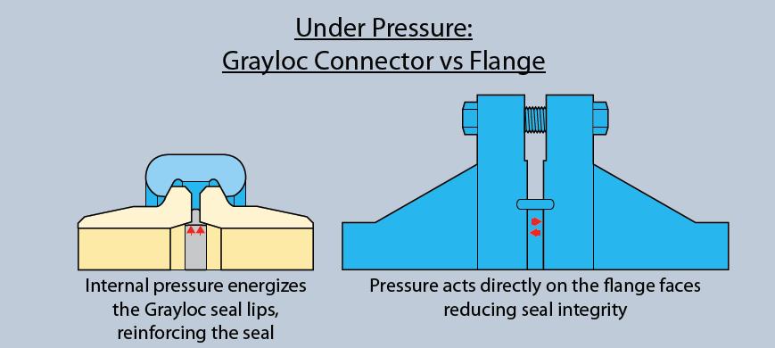 The Ultimate Connection - Grayloc Metal to Metal Sealing Technology Grayloc Metal to Metal Sealing Technology has been field proven and reliable for over 50 years.