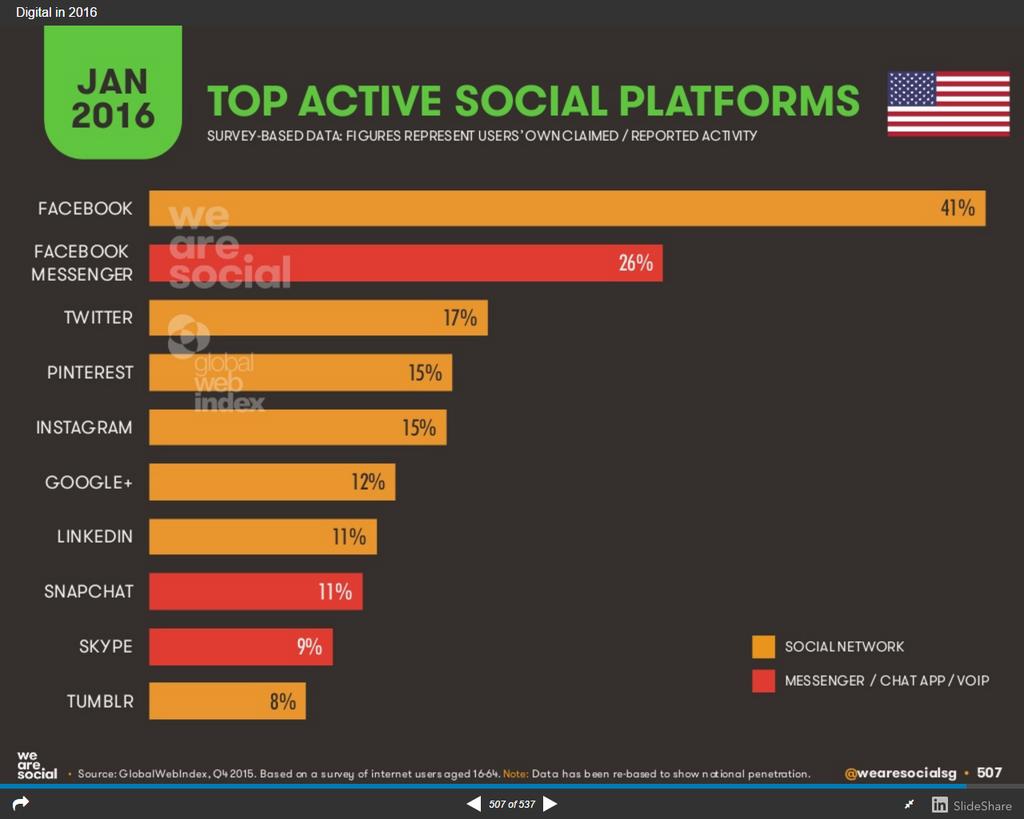 Social networks based on users reported activity http://www.smartinsights.