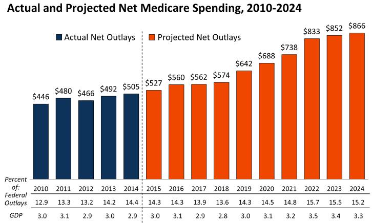 The total health expenditure is influenced by the increase in funding for government health care programs: Medicaid and Medicare.
