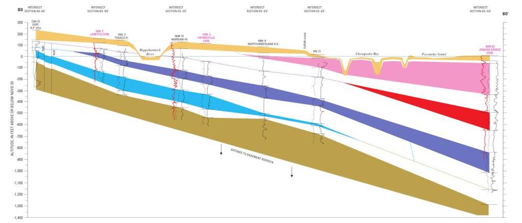 The cross section lines shown in the map are related with a vertical cross section describing hydrogeologic units in the Coastal Plain Aquifer system.