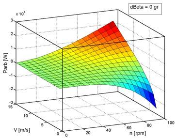 considerat constant, la modificarea vitezei vântului V în domeniul 1m/s... 15 m/s, poate fi observat în reprezentarea 2D din Fig.3.4.