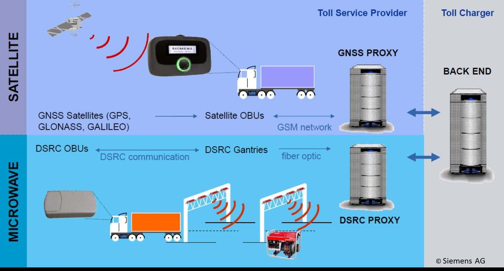 DSRC and GNSS technologies