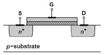 It consists of a metal gate, a layer of insulating oxide, and a silicon substrate (hence the name MOSFET: metal-oxide-semiconductor f ield-effect transistor).