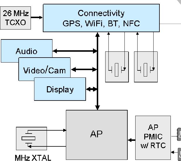 MEMS Oscillators Improve Mobile Systems A typical Smartphone or tablet design, depending on the applications