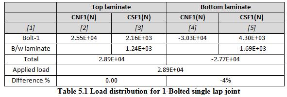 Failure Prediction in Composite Laminate Prediction of failure of multi-fastened joint in composite laminate is prime objective of this study after carrying out contact analysis.