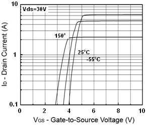 Electrical Characteristics Curve (Tc = 25 o C, unless otherwise noted) Output Characteristics Transfer Characteristics On-Resistance vs.