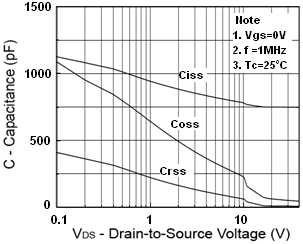 Case Temperature BV DSS vs.