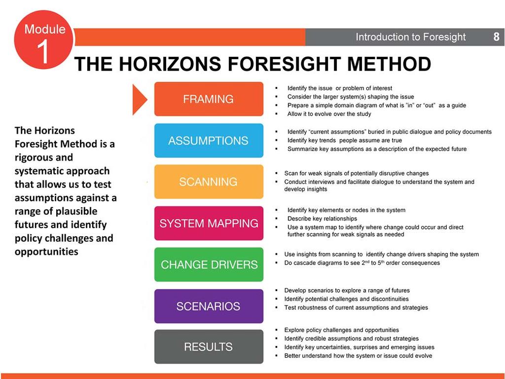 The Horizons Foresight Method Horizons uses a rigorous and systematic approach to foresight that allows us to test assumptions against a range of plausible futures and identify policy challenges and