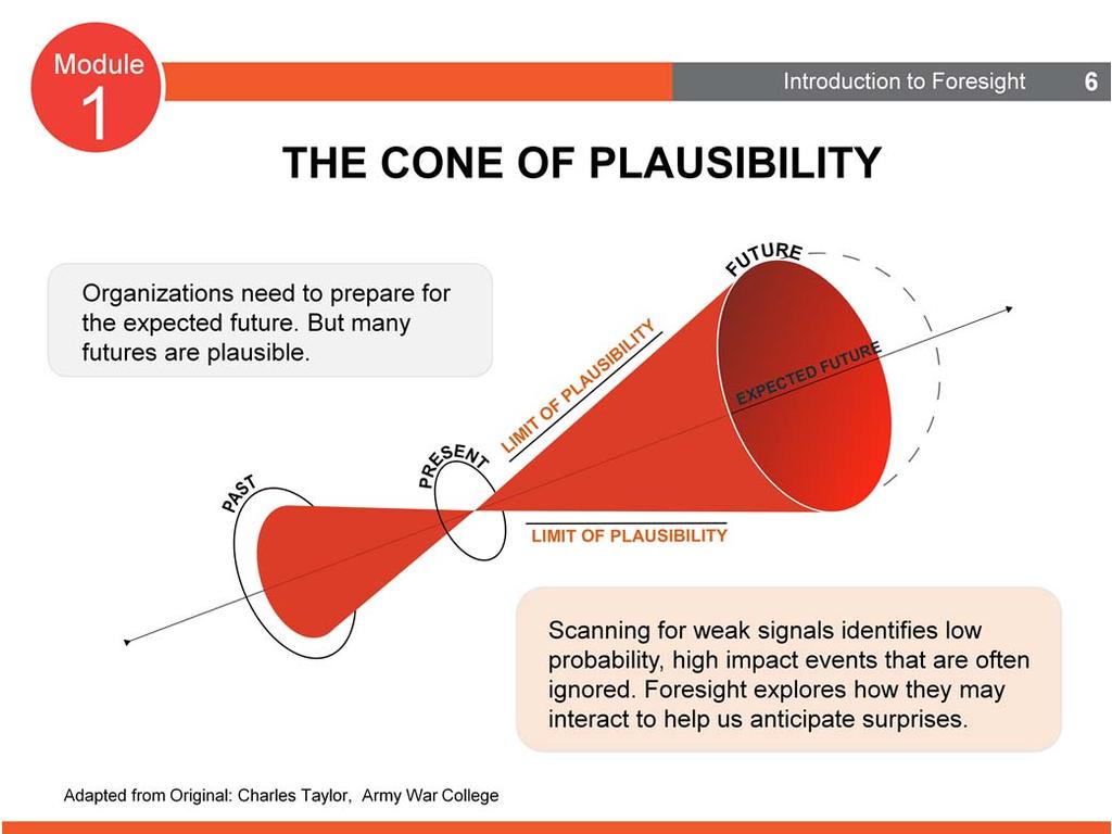 The Cone of Plausibility The cone of plausibility is a useful concept that illustrates several important ideas in scanning and foresight. Looking at the diagram the present is in the middle.