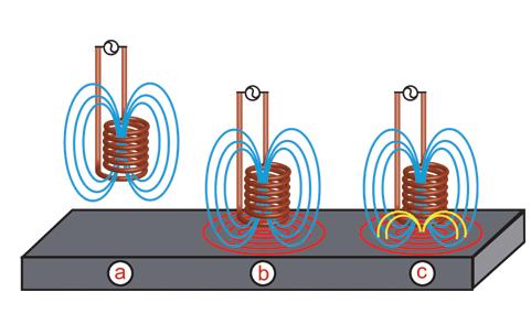 How Does Eddy Current Work? Basic Principles a Inducing a current into a coil creates a magnetic field (in blue).