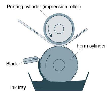 This removes the excess ink from the smooth and engraved surface of the image cylinder. Doctor blade is made from Caste iron (C) - 0.97% - 10% Silicon (S) - 0.2% - 0.