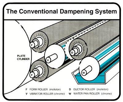 The old blanket present in the blanket cylinder is checked whether it does not have any troubles on its surface.
