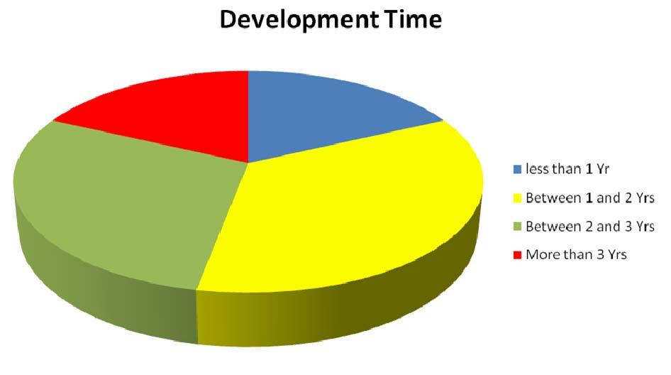 For CEN (and CENELEC) Workshop Agreements (CWAs), average development time is around 18 months.