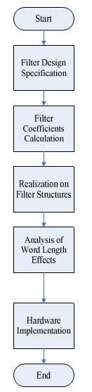 Fig. 4 Block diagram of FIR filter with brach tree adder connection The input data will be passed in parallel form through the registers.