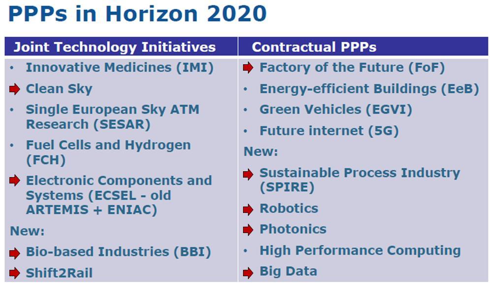 Other Public-Private Partnerships (PPP) such as Robotics, Photonics, Bigdata, Spire as well as Joint Undertakings (JU) such as CleanSky, Shift2Rail or ECSEL (especially within ARTEMIS program).