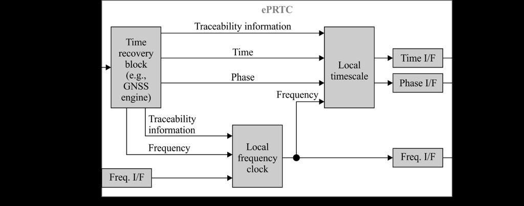 eprtc Functional Model Autonomous primary reference clock is a key component of the eprtc Provides for