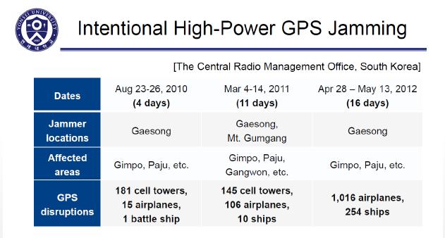 ) but they are all built with the purpose of preventing GPS signal reception GPS jamming threats are rampant throughout the world Many publicized events involving GPS jammers disrupting critical
