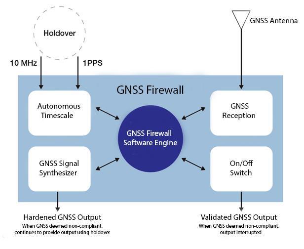 GNSS Firewall Identifies spoofing and jamming and protects GNSS systems using autonomous timescale and analysis of incoming GNSS signal power 1PPS and 10 MHz timing reference inputs can be used for