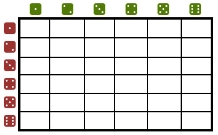 Example 3: Find the theoretical probability using sample space If you roll a pair of dice, what is the probability that the total on the two dice will be 7?