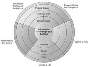 THE RELATIONSHIP BETWEEN ETHICAL, SOCIAL, AND POLITICAL ISSUES IN AN INFORMATION SOCIETY The introduction of new information technology has a ripple effect, raising new ethical, social, and political