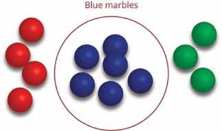 Probability and Geometry Unit 7 Key point! When it was stated that the probability of drawing a blue marble was 5, this does not necessarily mean that there are marbles in the bag and that 5 are blue.