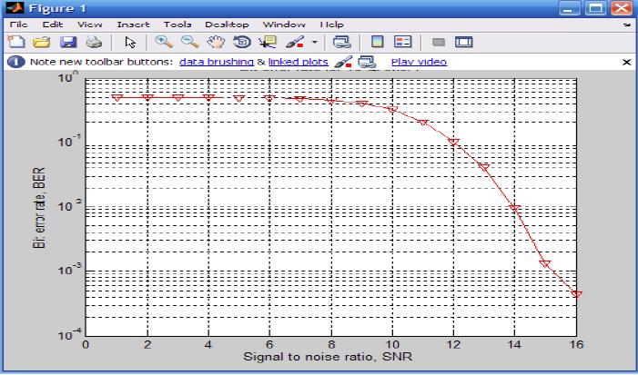 Wi-MAX MIMO ALAMOUTI Fig. 5: BER v/s SNR curve of Wi-MAX SISO For Wi-MAX MIMO number of transmitting and receiving antenna remain same which equal to two.