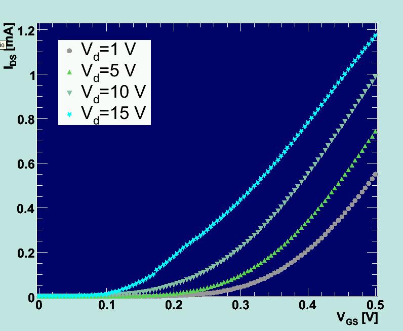 Single transistor test: back gating increasing Vdep Single test transistors: p and n MOSFETs, W/L=50/0.3, 1.0V and 1.8V bias.
