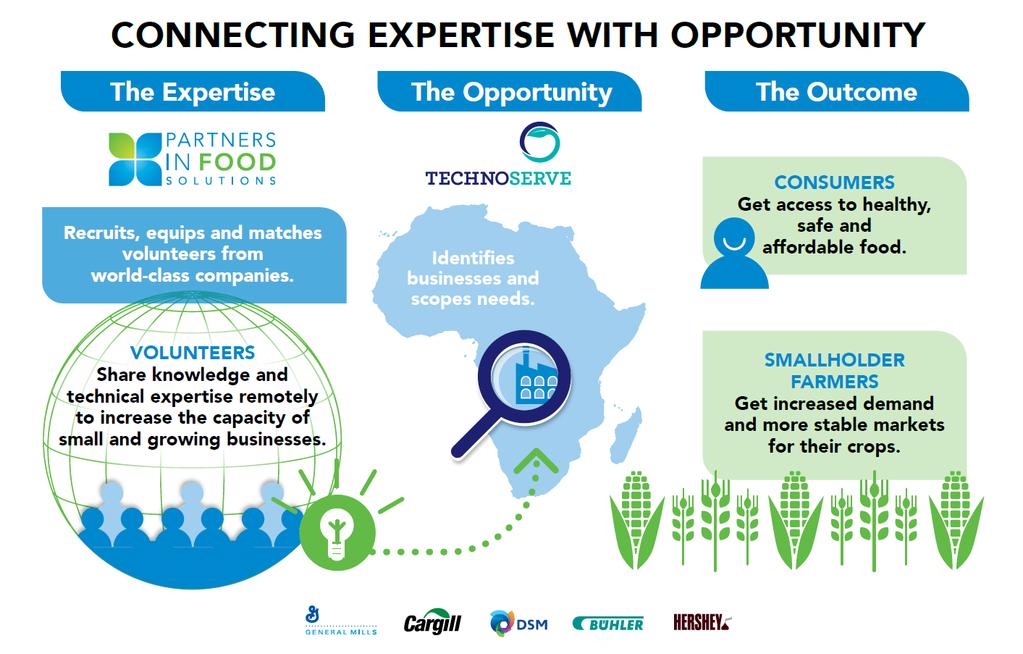 OUR APPROACH In 2015, Jackma joined Solutions for African Food Enterprises (SAFE), a TechnoServe program in partnership with USAID and Partners in Food Solutions (PFS), with the aims of increasing