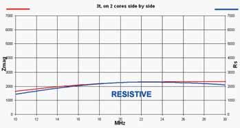 Despite the drive to reduce ferrite costs, I found that three cores gave a worthwhile increase in the resistive part of the impedance, compared with the two cores used in the ARRL design.
