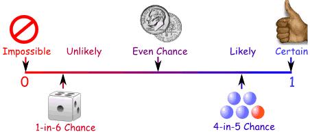 CCM6+7+ Unit 11 ~ Page 3 What is Probability? Probability is describing the chance that something will happen. Look at the diagram below.