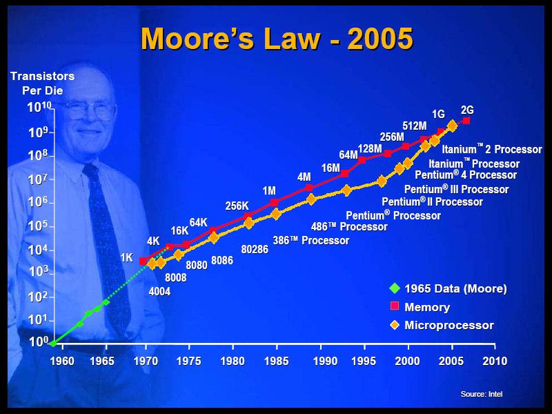 Moore s law Moore s law has predicted that the number of transistors on an IC doubles every 18 months.