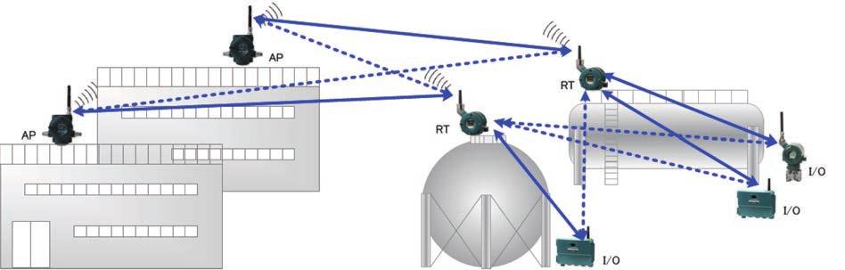 Part A. Layout and Topology of Wireless Devices 7 A2. Mesh topology Yokogawa s field wireless network supports up to four hops for the mesh topology.