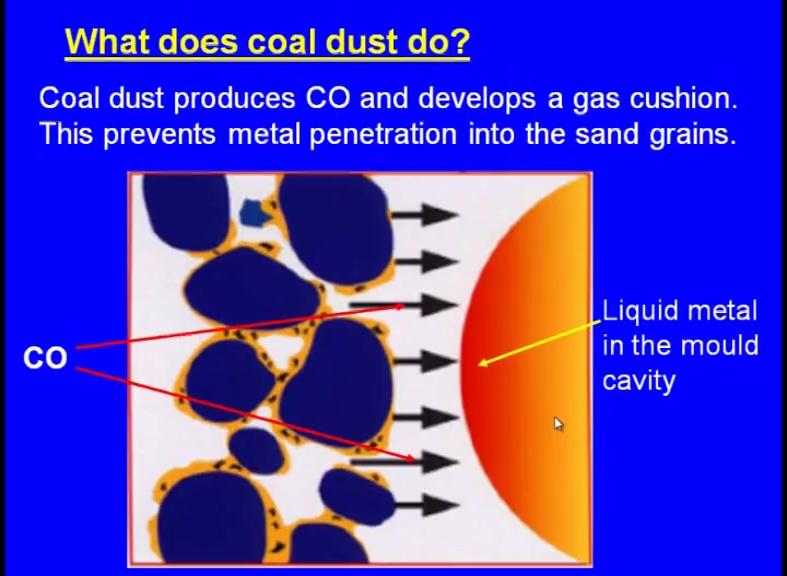 (Refer Slide Time: 16:11) Now, this is another advantage. So, what happens, coal dust produces carbon monoxide and it develops a gas cushion. This prevents metal penetration into the sand grains.