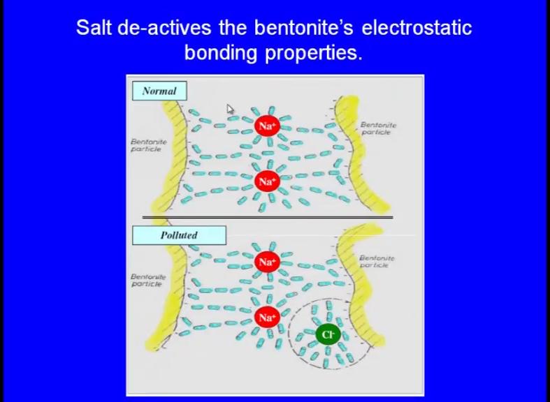 (Refer Slide Time: 27:01) There is a reason, we have to add the normal water not the salty water, because salt deactivates the bentonite s electrostatic bond properties.