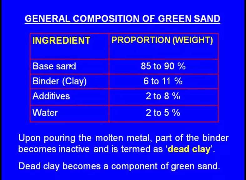 (Refer Slide Time: 01:18) So, we have also seen that, this is the general composition of the green sand.