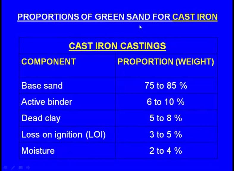 Now, how can we say 100 percent the total green sand is this one, this is the what say a silicon dioxide or the silica sand or the any base sand plus DC.